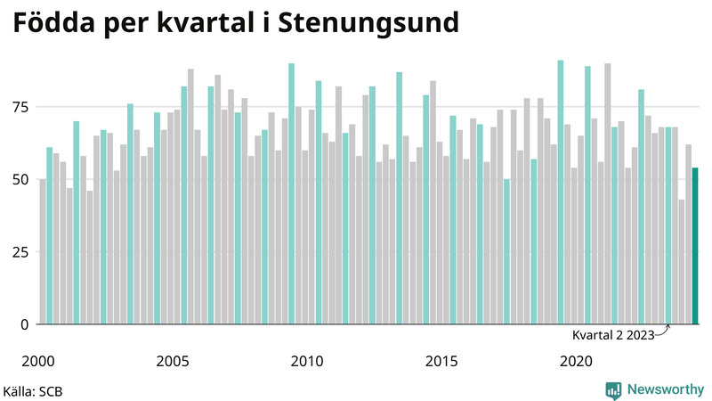 Nettofödelsetal i Stenungsund per kvartal sedan 2000