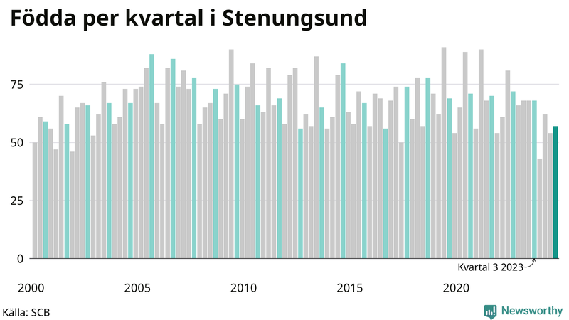 Nettofödelsetal i Stenungsund per kvartal sedan 2000