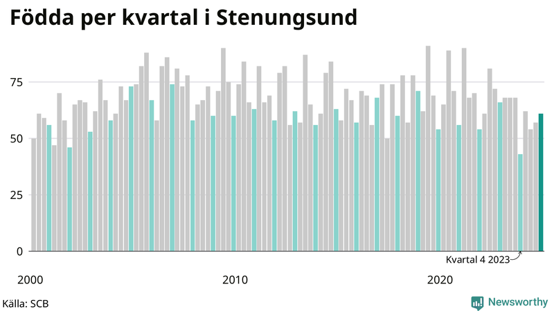 Nettofödelsetal i Stenungsund per kvartal sedan 2000