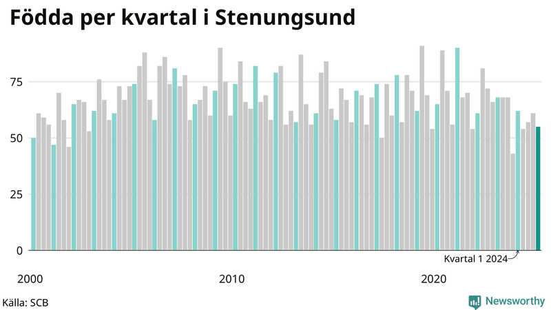Nettofödelsetal i Stenungsund per kvartal sedan 2000
