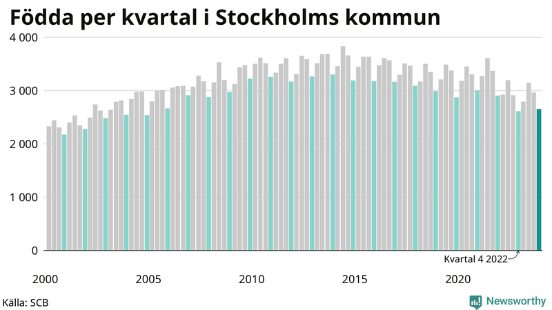 Nettofödelsetal i Stockholms kommun per kvartal sedan 2000