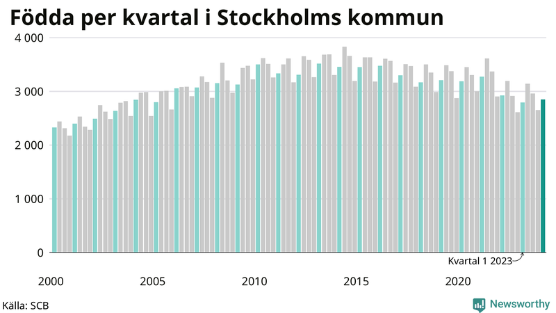 Nettofödelsetal i Stockholms kommun per kvartal sedan 2000
