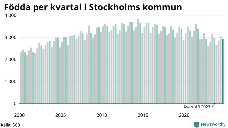 Nettofödelsetal i Stockholms kommun per kvartal sedan 2000