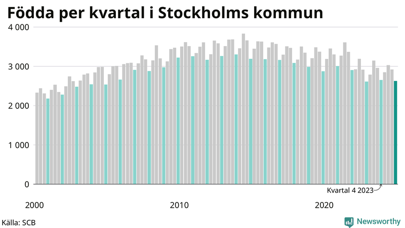 Nettofödelsetal i Stockholms kommun per kvartal sedan 2000