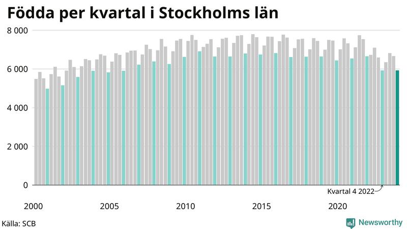 Nettofödelsetal i Stockholms län per kvartal sedan 2000