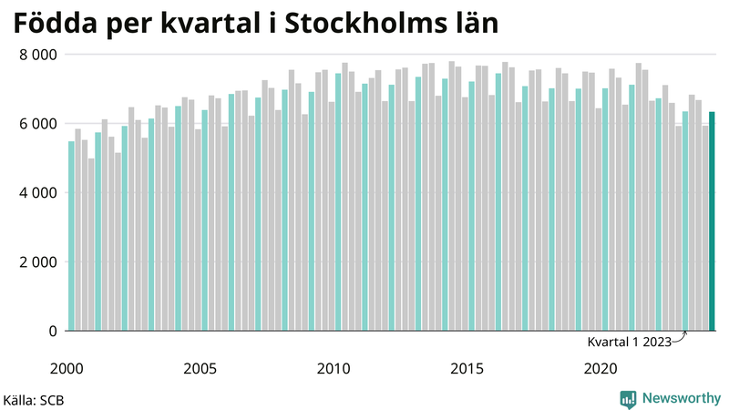 Nettofödelsetal i Stockholms län per kvartal sedan 2000