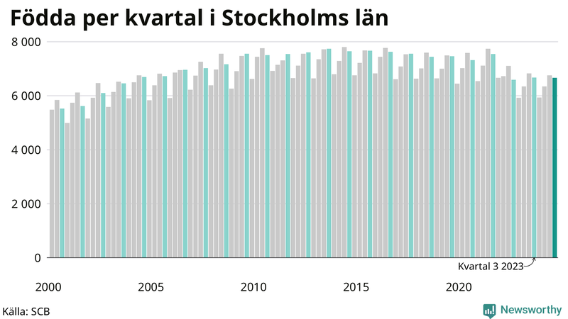 Nettofödelsetal i Stockholms län per kvartal sedan 2000
