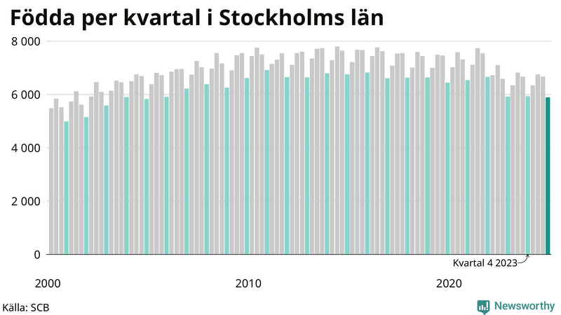 Nettofödelsetal i Stockholms län per kvartal sedan 2000