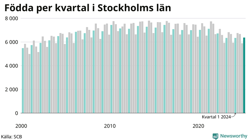 Nettofödelsetal i Stockholms län per kvartal sedan 2000