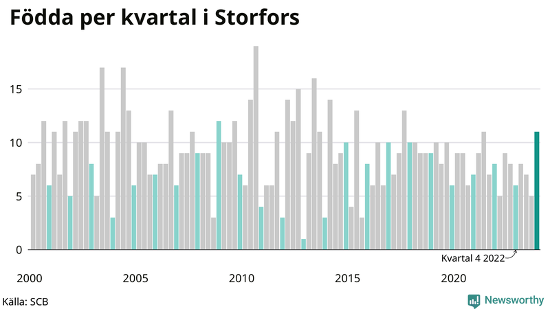 Nettofödelsetal i Storfors per kvartal sedan 2000
