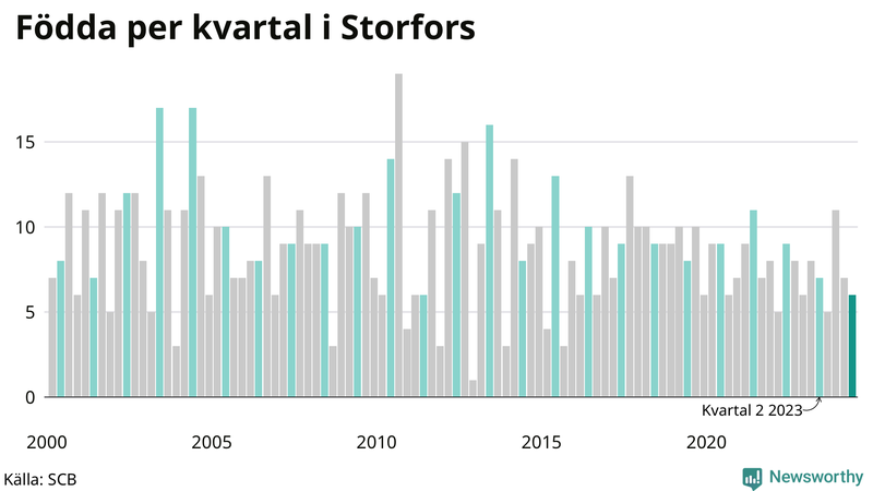 Nettofödelsetal i Storfors per kvartal sedan 2000
