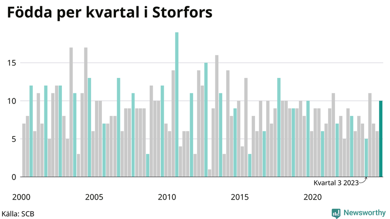 Nettofödelsetal i Storfors per kvartal sedan 2000