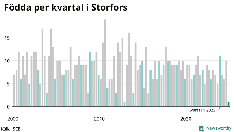 Nettofödelsetal i Storfors per kvartal sedan 2000