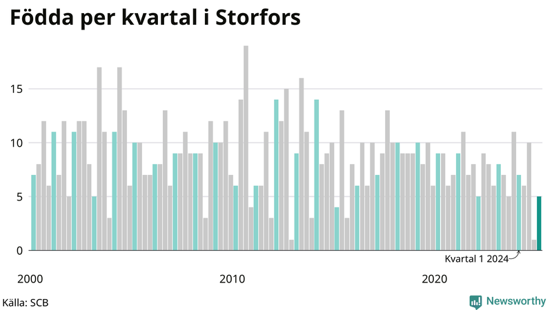 Nettofödelsetal i Storfors per kvartal sedan 2000