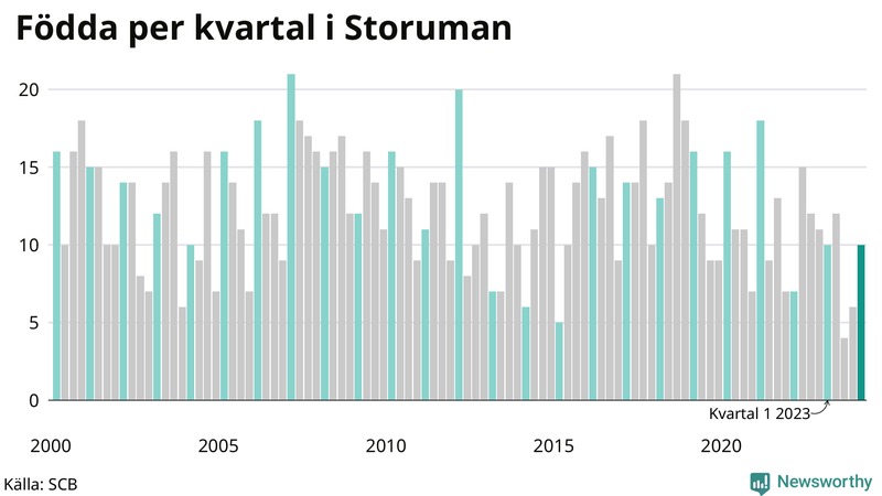 Nettofödelsetal i Storuman per kvartal sedan 2000