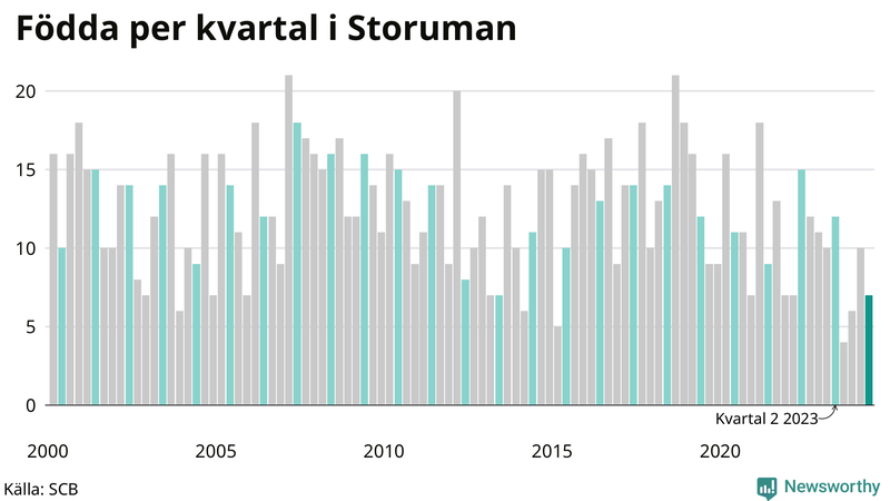 Nettofödelsetal i Storuman per kvartal sedan 2000