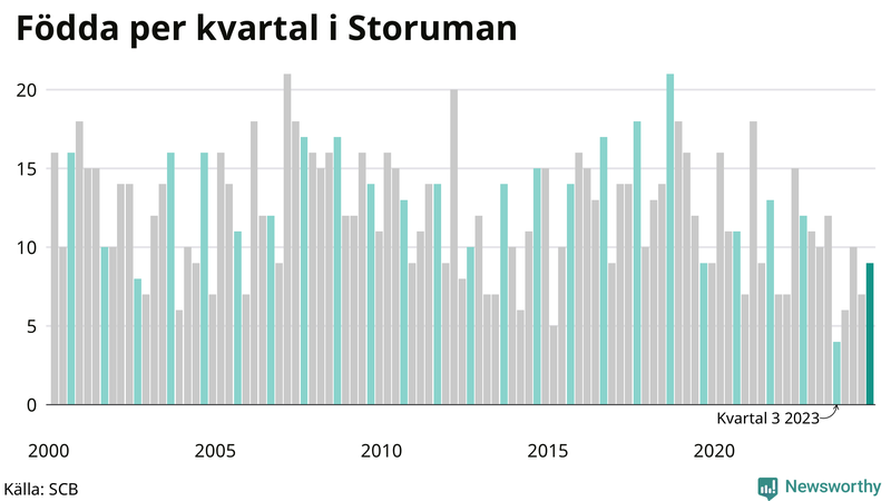 Nettofödelsetal i Storuman per kvartal sedan 2000