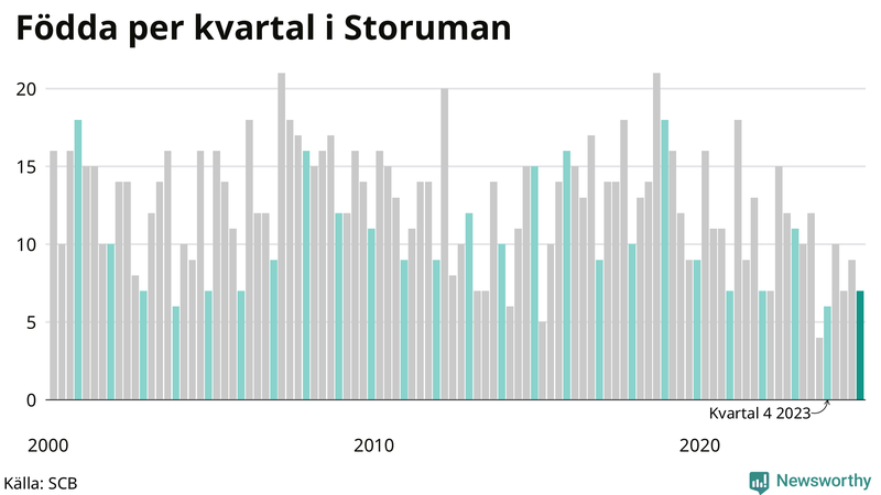 Nettofödelsetal i Storuman per kvartal sedan 2000
