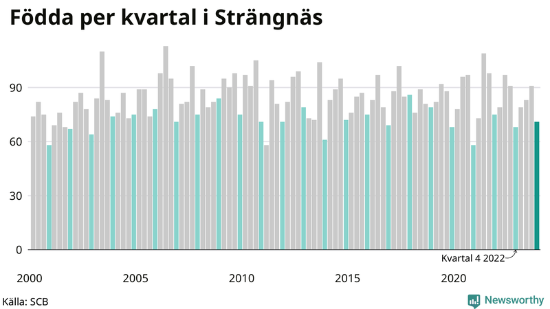 Nettofödelsetal i Strängnäs per kvartal sedan 2000