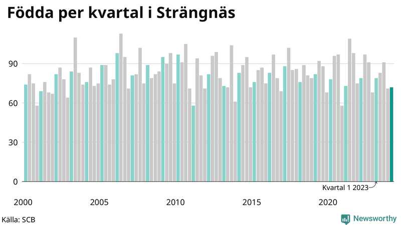 Nettofödelsetal i Strängnäs per kvartal sedan 2000