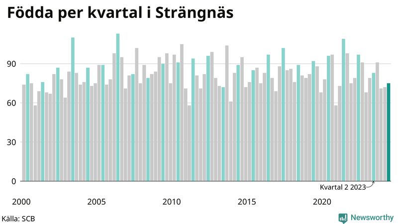 Nettofödelsetal i Strängnäs per kvartal sedan 2000