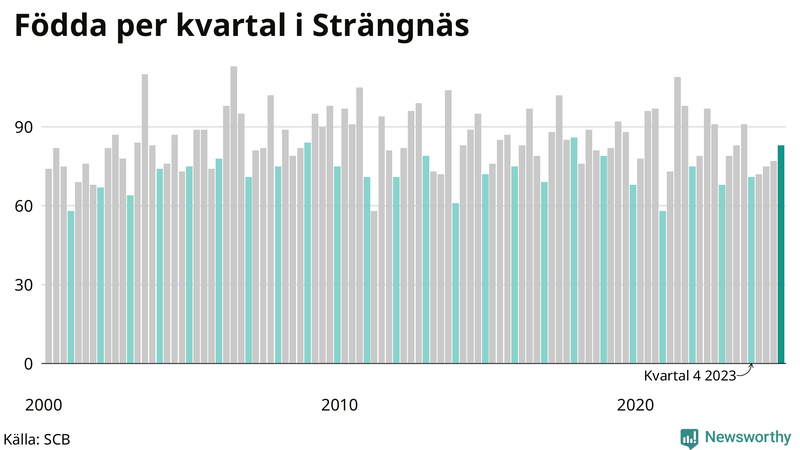 Nettofödelsetal i Strängnäs per kvartal sedan 2000