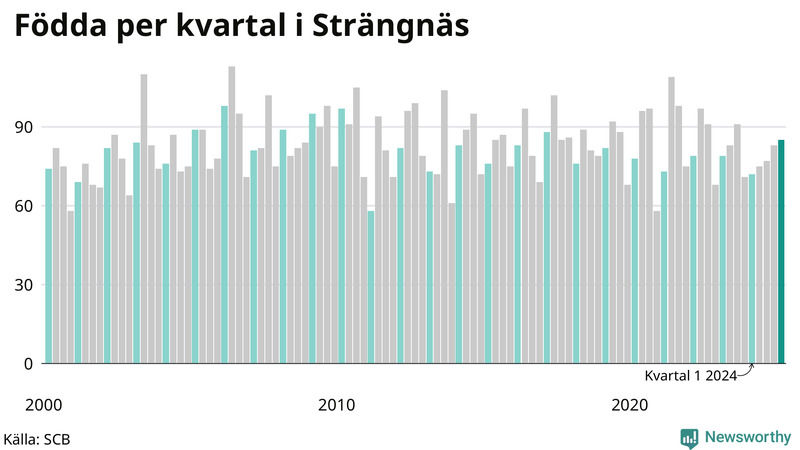Nettofödelsetal i Strängnäs per kvartal sedan 2000