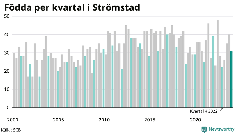 Nettofödelsetal i Strömstad per kvartal sedan 2000