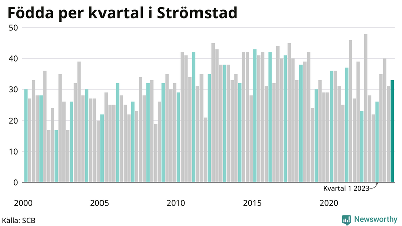 Nettofödelsetal i Strömstad per kvartal sedan 2000