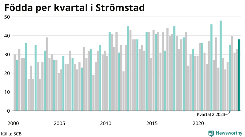 Nettofödelsetal i Strömstad per kvartal sedan 2000