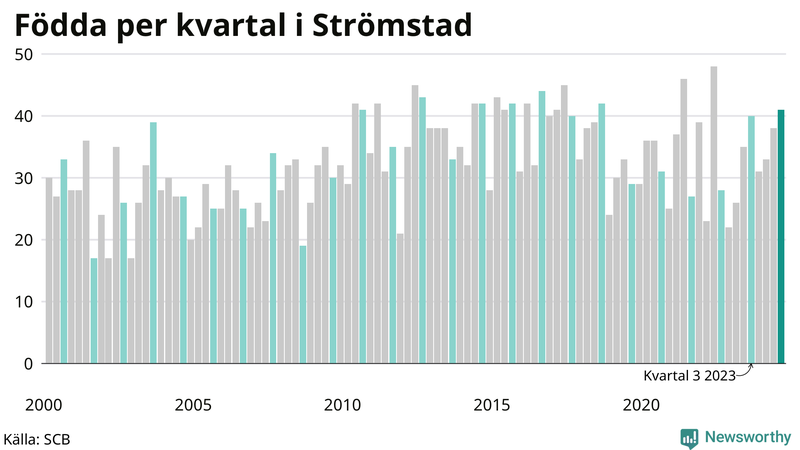 Nettofödelsetal i Strömstad per kvartal sedan 2000