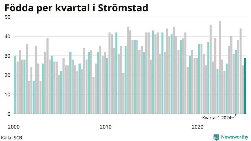 Nettofödelsetal i Strömstad per kvartal sedan 2000