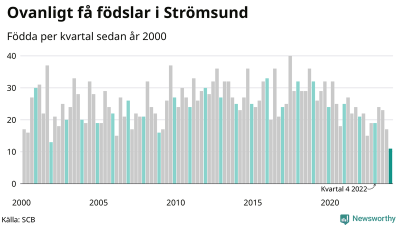 Nettofödelsetal i Strömsund per kvartal sedan 2000