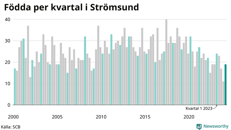 Nettofödelsetal i Strömsund per kvartal sedan 2000
