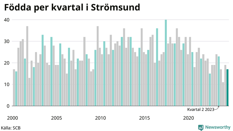 Nettofödelsetal i Strömsund per kvartal sedan 2000