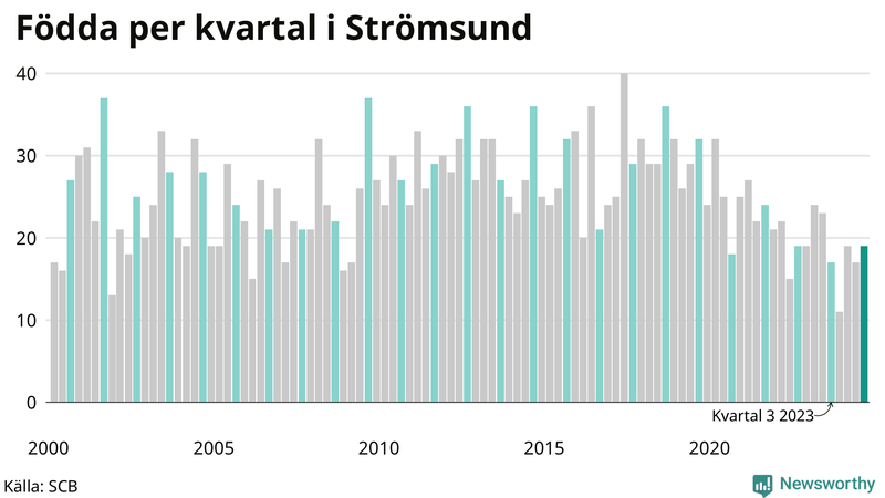 Nettofödelsetal i Strömsund per kvartal sedan 2000
