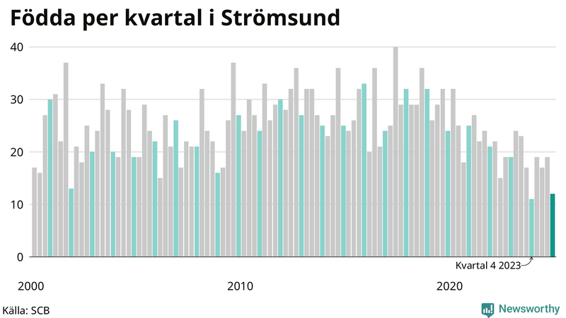 Nettofödelsetal i Strömsund per kvartal sedan 2000