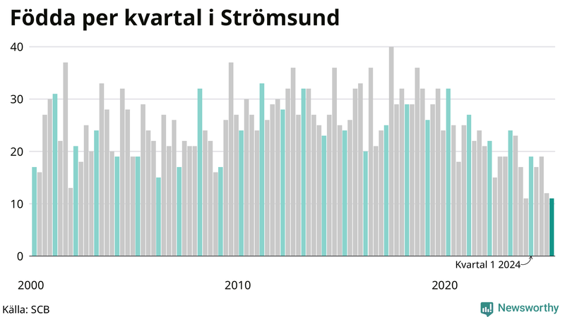 Nettofödelsetal i Strömsund per kvartal sedan 2000