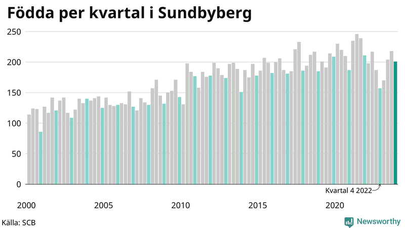 Nettofödelsetal i Sundbyberg per kvartal sedan 2000