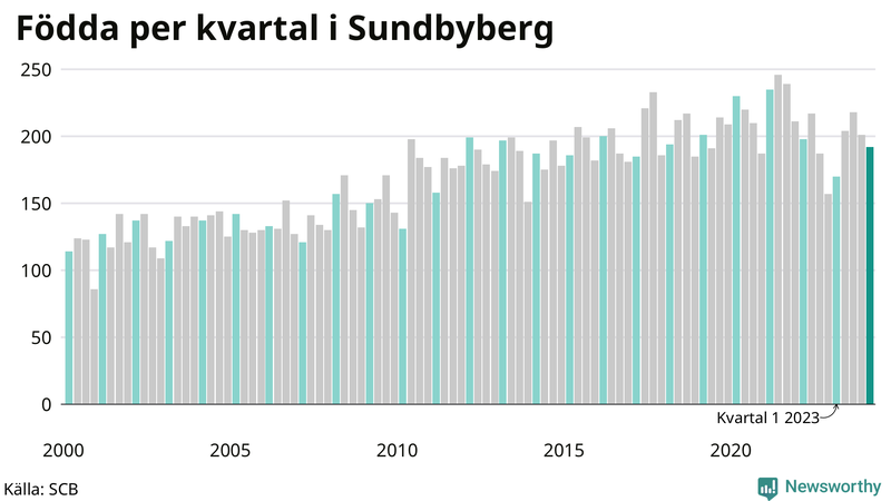 Nettofödelsetal i Sundbyberg per kvartal sedan 2000