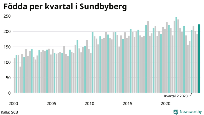 Nettofödelsetal i Sundbyberg per kvartal sedan 2000
