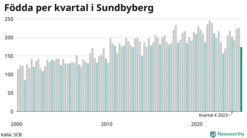 Nettofödelsetal i Sundbyberg per kvartal sedan 2000