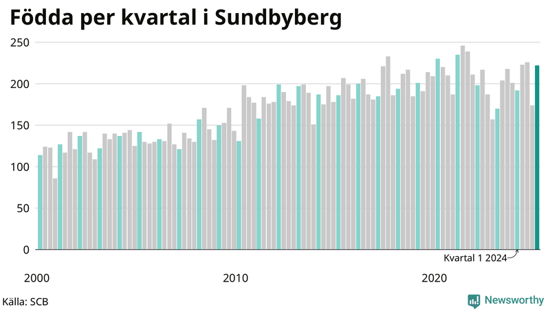 Nettofödelsetal i Sundbyberg per kvartal sedan 2000