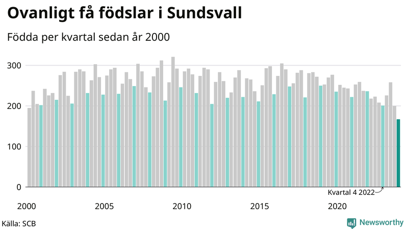 Nettofödelsetal i Sundsvall per kvartal sedan 2000