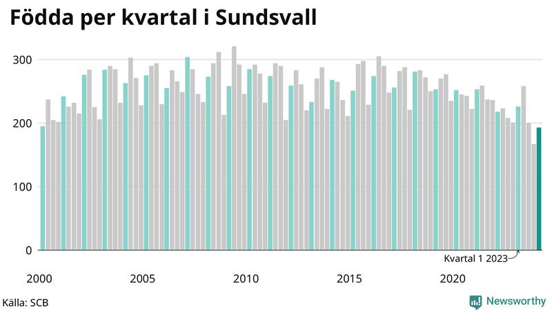 Nettofödelsetal i Sundsvall per kvartal sedan 2000