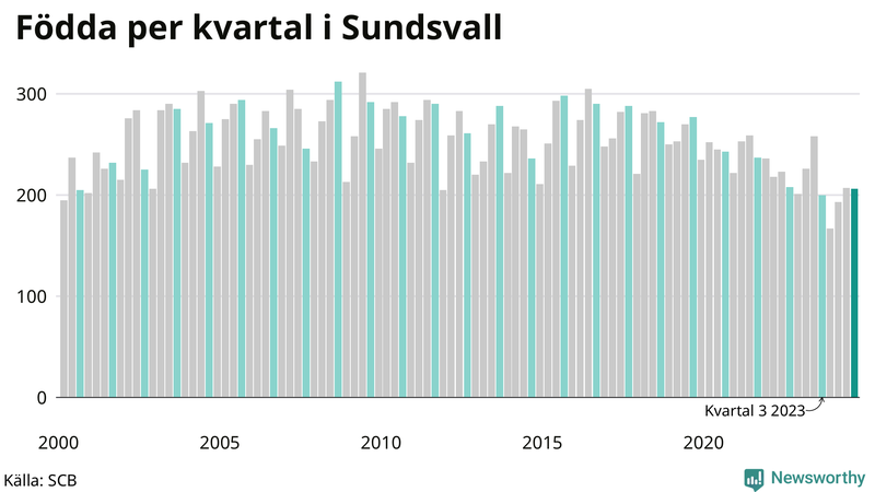 Nettofödelsetal i Sundsvall per kvartal sedan 2000