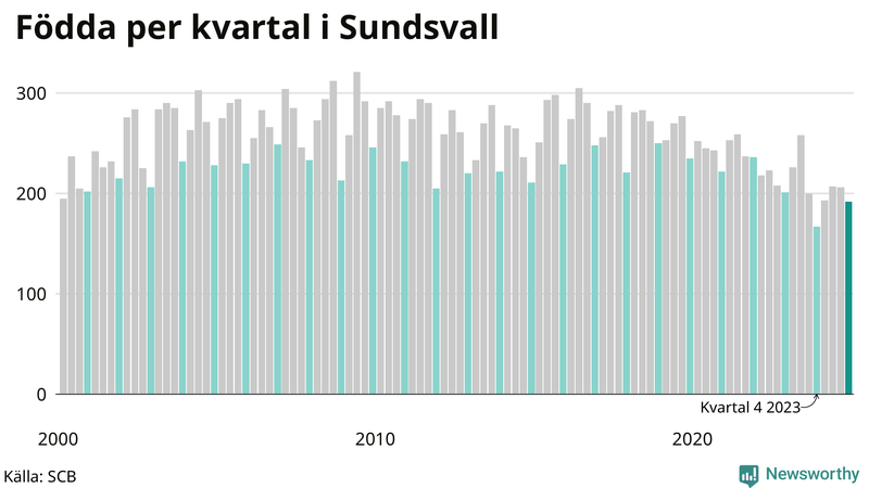 Nettofödelsetal i Sundsvall per kvartal sedan 2000