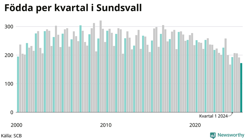 Nettofödelsetal i Sundsvall per kvartal sedan 2000