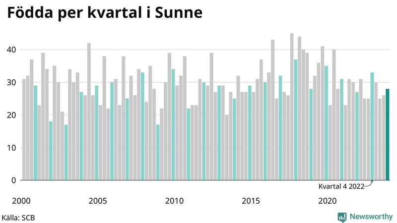 Nettofödelsetal i Sunne per kvartal sedan 2000
