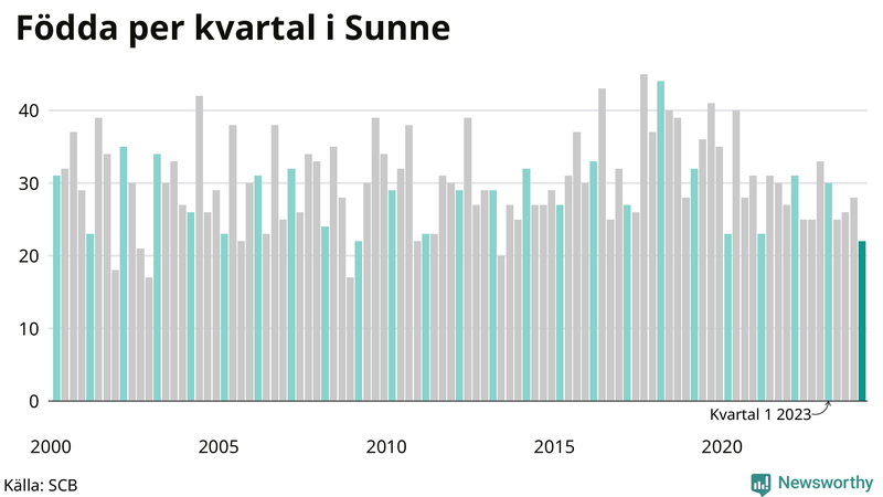 Nettofödelsetal i Sunne per kvartal sedan 2000